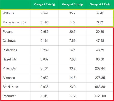 macadamia omega 3|omega 3 in nuts chart.